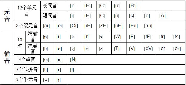 最新國際音標表，全面解析48個音標