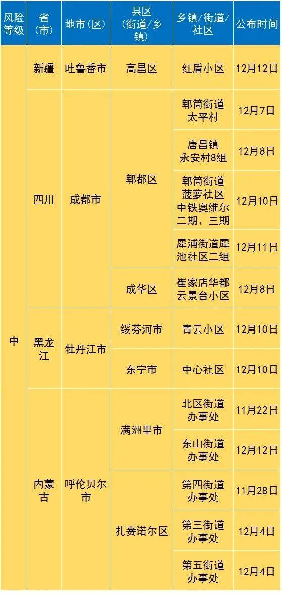 內(nèi)蒙古疫情風(fēng)險(xiǎn)等級最新劃分揭曉????