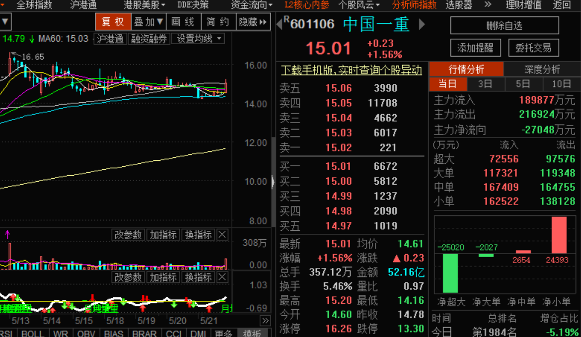 中國(guó)一重股票行情走勢(shì)分析
