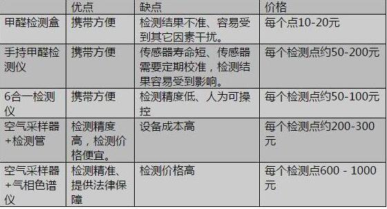 甲醛最新報(bào)價(jià)揭秘，治理費(fèi)用不再擔(dān)憂